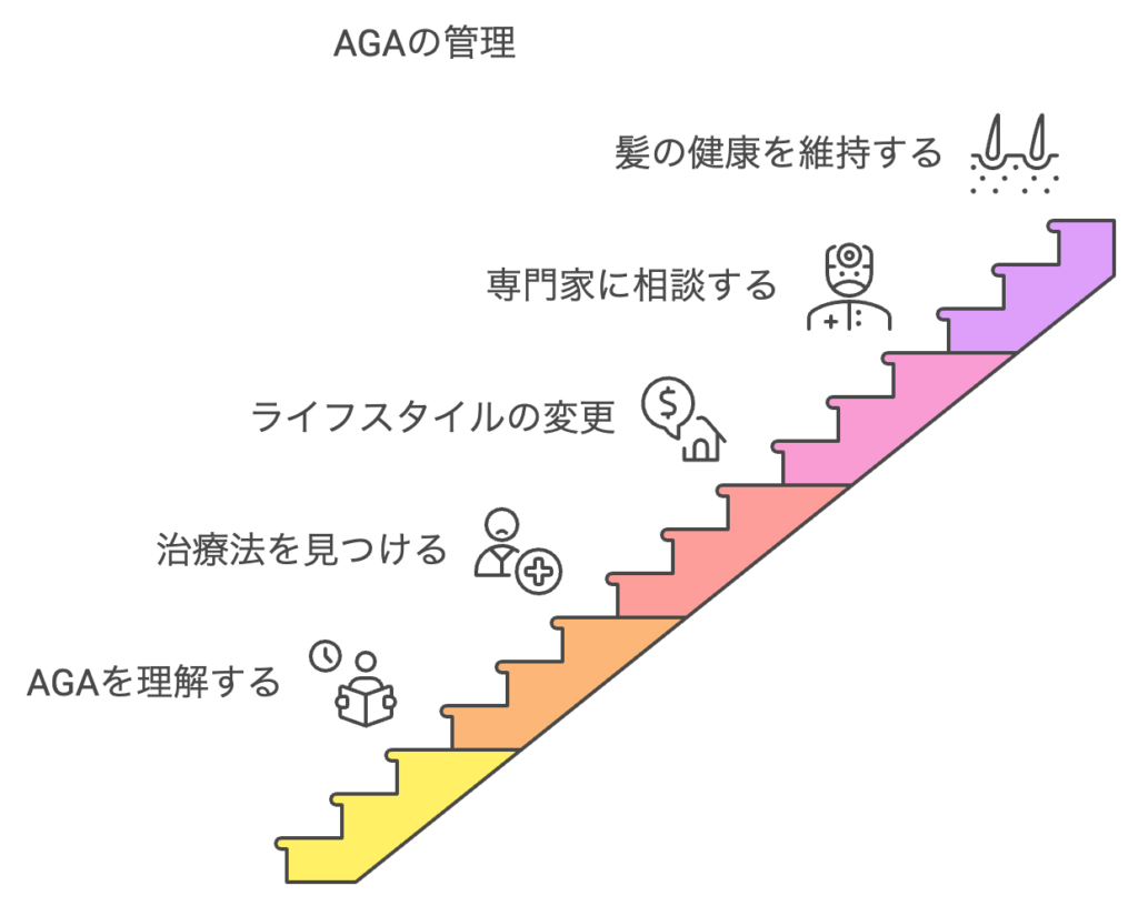 AGAの管理