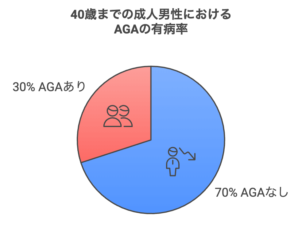 40代までのAGA有病率